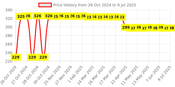 moglix.com OK 168 400ml Multipurpose Rust Removal Spray ok Price History Graph from 26 Oct 2024 to 9 Jul 2025