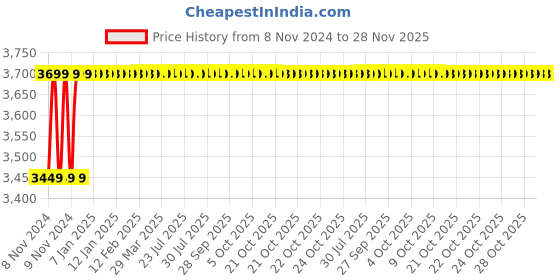 moglix.com Okaya 12V 28Ah Rechargeable SMF or VRLA Battery, OB-28-12 okaya Price History Graph from 8 Nov 2024 to 28 Nov 2025