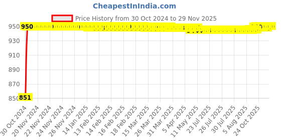 moglix.com Okaya 12V 7.2Ah Rechargeable SMF or VRLA Battery, OB-7.2-12 okaya Price History Graph from 30 Oct 2024 to 27 Nov 2025
