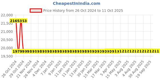 moglix.com Okaya 160Ah Jumbo Tubular Inverter Battery &a; Microtek E² Plus 1225 1115VA 12V TPZi Wave UPS Combo okaya Price History Graph from 26 Oct 2024 to 11 Oct 2025