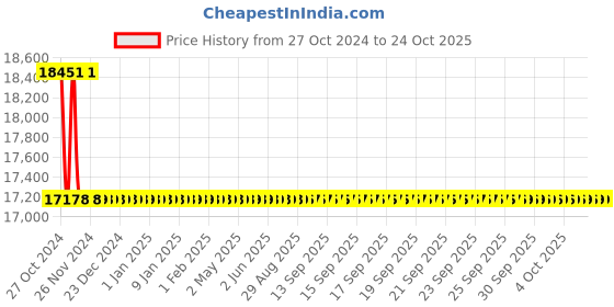 moglix.com Okaya OPJT18060 150Ah Jumbo Tubular Inverter Battery okaya Price History Graph from 27 Oct 2024 to 23 Oct 2025