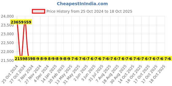 moglix.com Okaya OPJT18060 150Ah Jumbo Tubular Inverter Battery &a; Microtek E² Plus 1225 1115VA 12V TPZi Wave UPS Combo okaya Price History Graph from 25 Oct 2024 to 18 Oct 2025