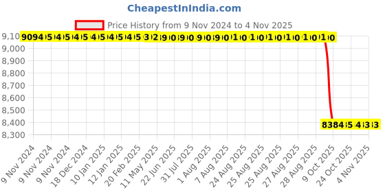 moglix.com Okaya PRO Rider 120Ah Tubular E-Rickshaw Battery with 9 Months Warranty, OPERT13509 okaya Price History Graph from 9 Nov 2024 to 2 Nov 2025