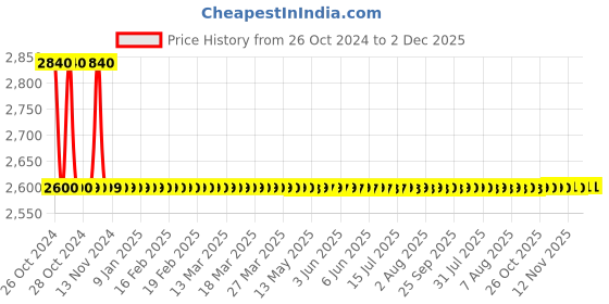moglix.com Okos Smart PIR Motion Sensors okos Price History Graph from 26 Oct 2024 to 2 Dec 2025