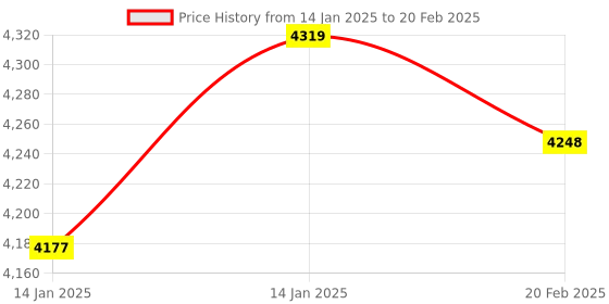 moglix.com OKS 1kg 475 High Speed Bearing Grease with 2 NLGI Grade for DN Factor oks Price History Graph from 14 Jan 2025 to 20 Feb 2025