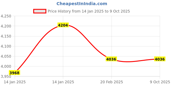 moglix.com OKS 1kg 476 Food Grade Grease with 2 NLGI Grade for Food Processing Technology oks Price History Graph from 14 Jan 2025 to 9 Oct 2025