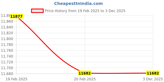 moglix.com OKS 1kg 479 High Temperature Grease for Food Industry with 1 NLGI Grade oks Price History Graph from 19 Feb 2025 to 2 Dec 2025