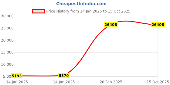 moglix.com OKS 240 5kg Mox-Active Anti Seize Compound oks Price History Graph from 14 Jan 2025 to 14 Oct 2025