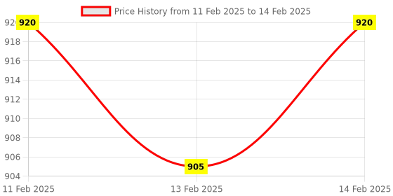 moglix.com OKS 52g 260 White Assembly Paste with 1 &a; 2 NLGI Grade for Lubricating Sliding Points oks Price History Graph from 11 Feb 2025 to 14 Feb 2025