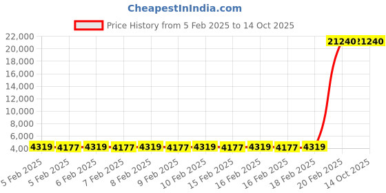 moglix.com OKS 5kg 9480 Synthetic High Temperature Grease with 1 NLGI Grade oks Price History Graph from 5 Feb 2025 to 14 Oct 2025