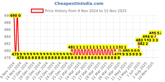 moglix.com oleanna Oleann Speed Brass Silver Chrome Finish Angle Valve with Wall Flange oleanna Price History Graph from 9 Nov 2024 to 13 Nov 2025