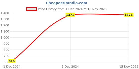 moglix.com Oleanna ANGEL Angle Faucet, A-02 oleanna Price History Graph from 1 Dec 2024 to 14 Nov 2025