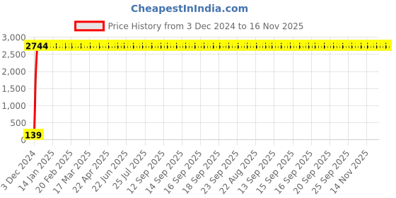 moglix.com Oleanna ANGEL Angle Faucet, A-02 (Pack of 2) oleanna Price History Graph from 3 Dec 2024 to 16 Nov 2025