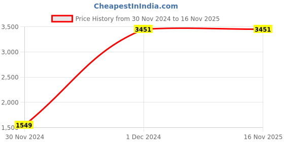 moglix.com Oleanna ANGEL Long Nose, A-04 (Pack of 2) oleanna Price History Graph from 30 Nov 2024 to 16 Nov 2025