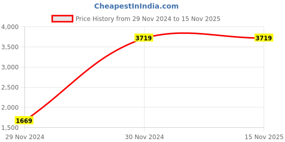 moglix.com Oleanna ANGEL Pillar Faucet, A-03 (Pack of 2) oleanna Price History Graph from 29 Nov 2024 to 15 Nov 2025