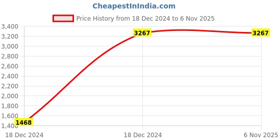 moglix.com Oleanna CALIBER Female Stopcock, C-05 (Pack of 2) oleanna Price History Graph from 18 Dec 2024 to 5 Nov 2025