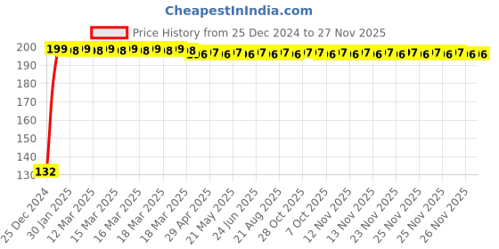 moglix.com Oleanna CALIBER Telephonic with Crutch Wall Mixer, C-07 oleanna Price History Graph from 25 Dec 2024 to 26 Nov 2025