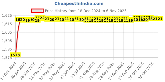 moglix.com Oleanna Continental Spark Brass Silver Chrome Finish Wall Mounted Sink Tap with Swivel Casted Spout oleanna Price History Graph from 18 Dec 2024 to 6 Nov 2025