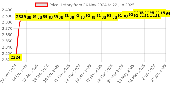 moglix.com Oleanna DE-10SLBM Desire Brass Silver Chrome Finish Single Lever Basin Mixer with Connection Pipe oleanna Price History Graph from 26 Nov 2024 to 22 Jun 2025