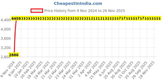 moglix.com Oleanna DE-21WM3IN1 Desire Brass Silver Chrome Finish 3 in 1 Wall Mixer with L Bend oleanna Price History Graph from 9 Nov 2024 to 26 Nov 2025