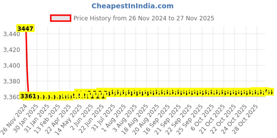 moglix.com Oleanna DE-32D4W Desire Brass Silver Chrome Finish 4 Way Hi Flow Divertor with Diverter Plate oleanna Price History Graph from 26 Nov 2024 to 26 Nov 2025