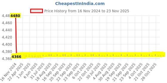 moglix.com Oleanna DE-32D4WHF Desire Brass Silver Chrome Finish 4 Way Hi Flow Divertor with Diverter Plate oleanna Price History Graph from 16 Nov 2024 to 23 Nov 2025