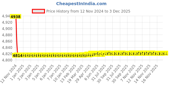 moglix.com Oleanna DE-32D5WHF Desire Brass Silver Chrome Finish 5 Way Hi Flow Divertor with Diverter Plate oleanna Price History Graph from 12 Nov 2024 to 3 Dec 2025