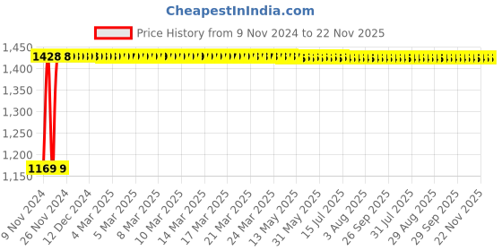 moglix.com Oleanna Desire 2 in 1 Bibcock, D-07 oleanna Price History Graph from 9 Nov 2024 to 22 Nov 2025
