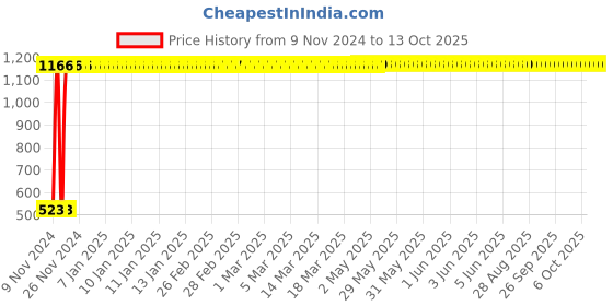 moglix.com Oleanna Desire Angle Faucet, D-02 oleanna Price History Graph from 9 Nov 2024 to 13 Oct 2025