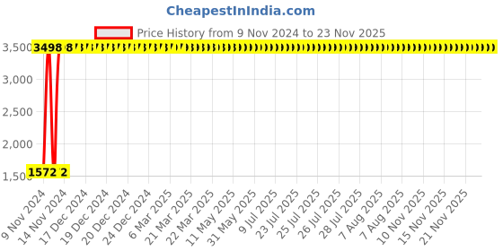 moglix.com Oleanna Desire Angle Faucet, D-02 (Pack of 3) oleanna Price History Graph from 9 Nov 2024 to 23 Nov 2025
