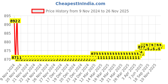 moglix.com Oleanna Desire Brass Silver Angle Valve with Wall Flange (Pack of 2) oleanna Price History Graph from 9 Nov 2024 to 25 Nov 2025
