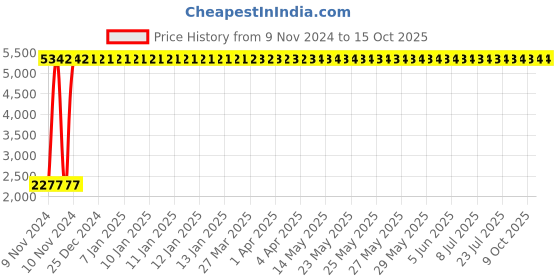 moglix.com Oleanna Desire Center Hole Basin Mixer, D-11 oleanna Price History Graph from 9 Nov 2024 to 15 Oct 2025