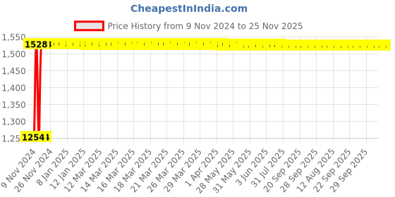 moglix.com Oleanna Desire Long Nose, D-04 (Pack of 2) oleanna Price History Graph from 9 Nov 2024 to 25 Nov 2025