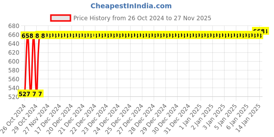 moglix.com Oleanna Desire Pillar Faucet, D-03 oleanna Price History Graph from 26 Oct 2024 to 27 Nov 2025