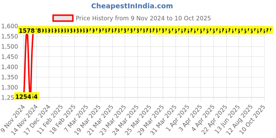 moglix.com Oleanna Desire Pillar Faucet, D-03 (Pack of 2) oleanna Price History Graph from 9 Nov 2024 to 8 Oct 2025