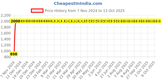 moglix.com Oleanna Desire Plain Spout, D-17 oleanna Price History Graph from 7 Nov 2024 to 12 Oct 2025