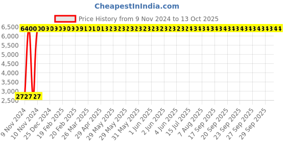 moglix.com Oleanna Desire Single Lever Basin Mixer, D-20 oleanna Price History Graph from 9 Nov 2024 to 12 Oct 2025