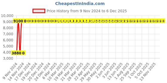 moglix.com Oleanna Desire Single Lever Tall Body Basin Mixer, D-16 oleanna Price History Graph from 9 Nov 2024 to 5 Dec 2025