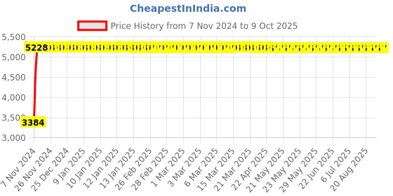 moglix.com Oleanna Desire Wall Mixer 3 in 1 With "L" Bend, D-14 oleanna Price History Graph from 7 Nov 2024 to 8 Oct 2025