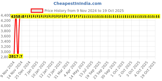 moglix.com Oleanna Desire Wall Mixer Telephonic With "L" Bend, D-15 oleanna Price History Graph from 9 Nov 2024 to 17 Oct 2025