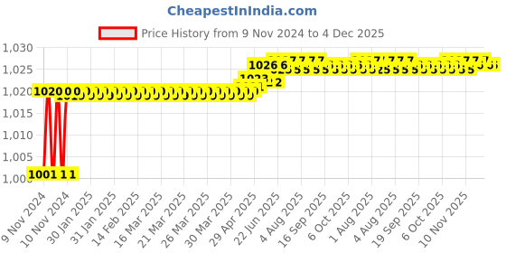 moglix.com Oleanna Divine Brass Chrome Finish Silver Wall Mounted Sink Tap Faucet (Pack of 2) oleanna Price History Graph from 9 Nov 2024 to 4 Dec 2025
