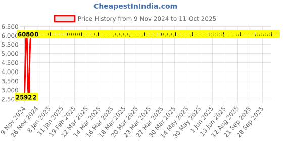 moglix.com Oleanna Fancy Center Hole Basin Mixer, F-09 oleanna Price History Graph from 9 Nov 2024 to 11 Oct 2025
