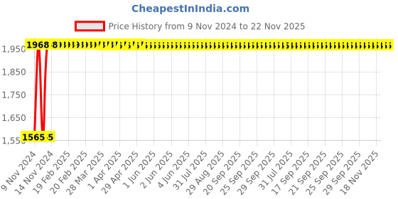 moglix.com Oleanna Fancy Pillar Faucet, F-03 (Pack of 2) oleanna Price History Graph from 9 Nov 2024 to 22 Nov 2025