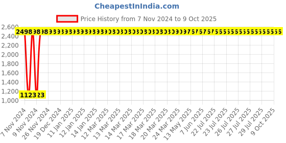 moglix.com Oleanna Fancy Plain Spout, F-17 oleanna Price History Graph from 7 Nov 2024 to 8 Oct 2025