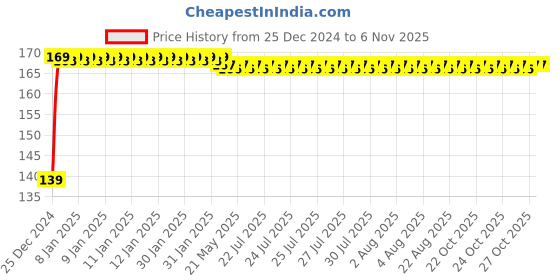 moglix.com Oleanna Fancy Swan Neck, F-08 oleanna Price History Graph from 25 Dec 2024 to 6 Nov 2025