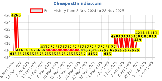 moglix.com Oleanna Fusion Brass Angle Valve with Wall Flange oleanna Price History Graph from 8 Nov 2024 to 28 Nov 2025