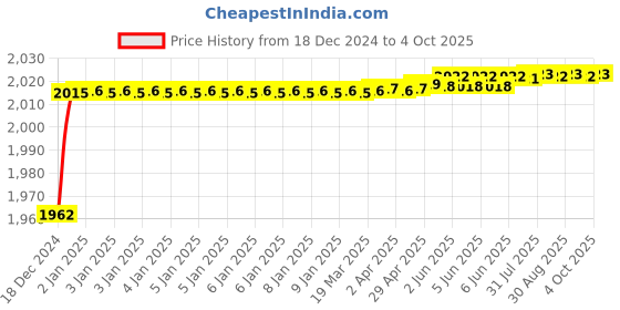 moglix.com Oleanna GL-10SLBM Global Brass Silver Chrome Finish Single Lever Basin Mixer with Connection Pipe oleanna Price History Graph from 18 Dec 2024 to 4 Oct 2025
