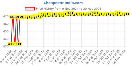 moglix.com Oleanna Global Brass Silver Angle Valve with Wall Flange oleanna Price History Graph from 9 Nov 2024 to 30 Nov 2025
