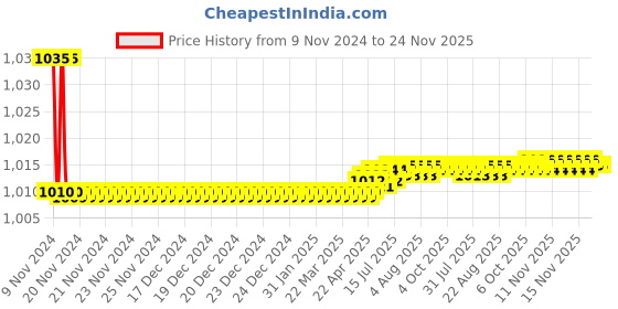 moglix.com Oleanna Global Brass Silver Angle Valve with Wall Flange (Pack of 2) oleanna Price History Graph from 9 Nov 2024 to 23 Nov 2025
