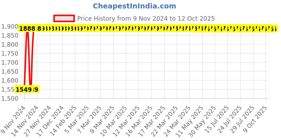 moglix.com Oleanna GLOBAL Long Nose, GL-04 (Pack of 2) oleanna Price History Graph from 9 Nov 2024 to 12 Oct 2025